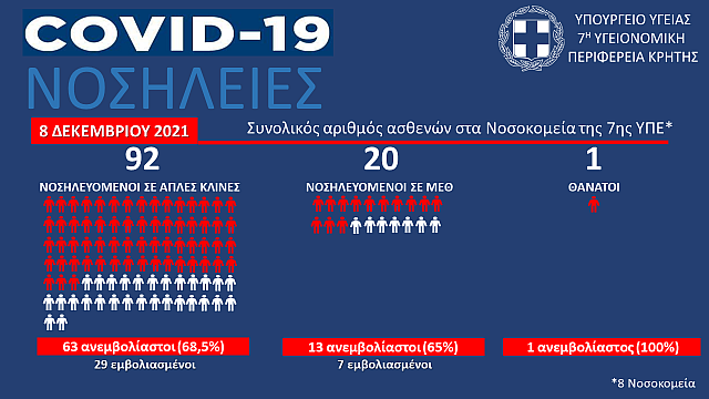 8 Δεκεμβρίου - νοσηλείες