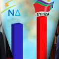 Κλείνει η "ψαλίδα": Προβάδισμα του ΣΥΡΙΖΑ με 3,2% έναντι της ΝΔ