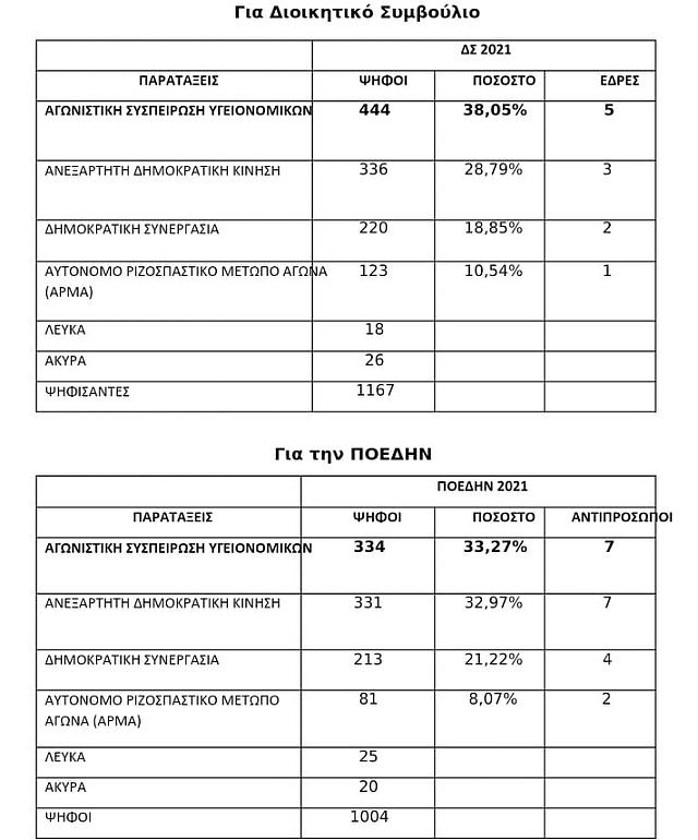 ΠΑΓΝΗ - Εκλογές εργαζομένων: Η Αγωνιστική Συσπείρωση ξανά πρώτη δύναμη