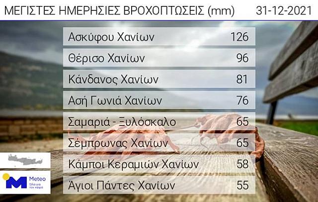 Τα ύψη της βροχής του τελευταίου διημέρου.