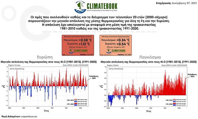 Τα στοιχεία για τις θερμοκρασίες του Νοεμβρίου.