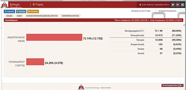 Κρήτη ΚΙΝΑΛ