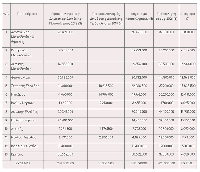 Πίνακας επιδοτήσεις για Κρήτη