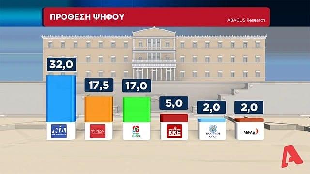 Τα ποσοστά των κομματων.