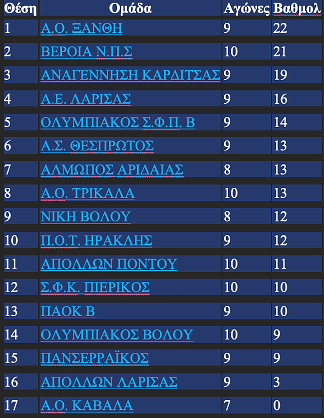 Βαθμολογία