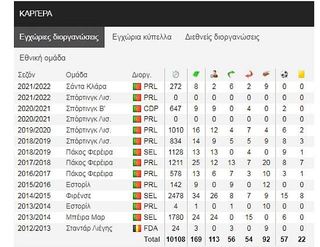 Φελίπε στατιστικά