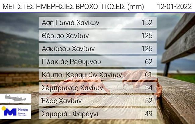 Τα ύψη της βροχής.