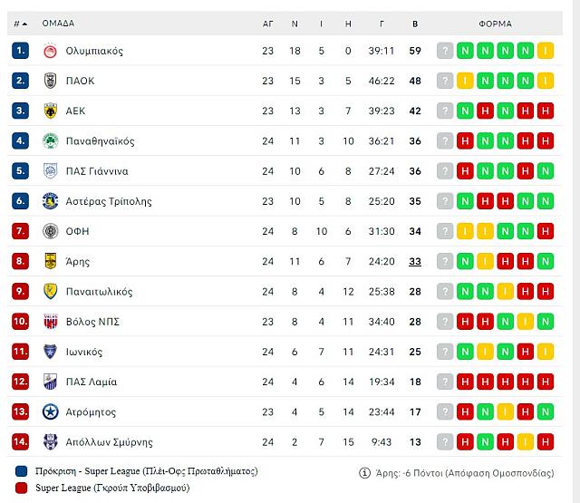 ΒΑΘΜΟΛΟΓΙΑ