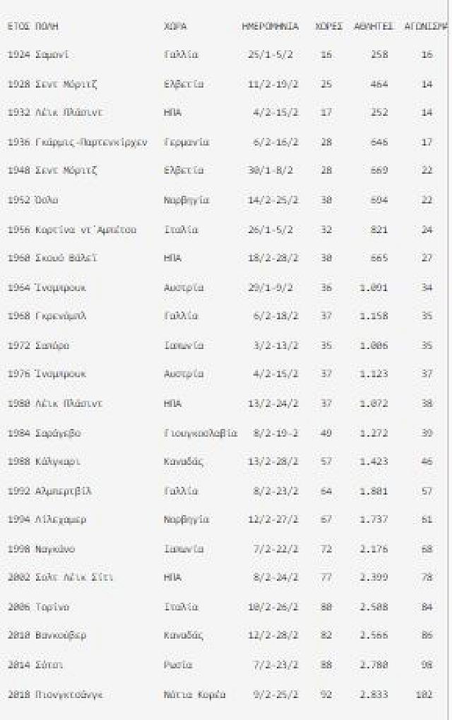 Χειμερινοί Ολυμπιακοί Αγώνες