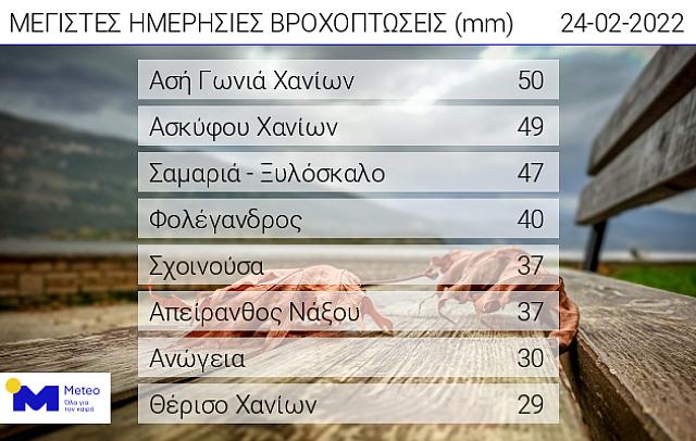 πινακας μετεο