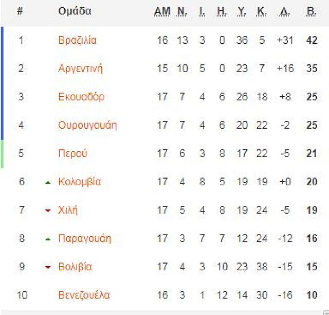 βαθμολογια Λ.Α