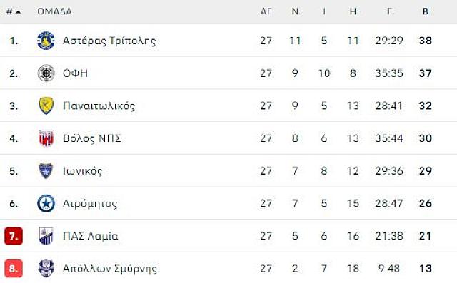 ΒΑΘΜΟΛΟΓΙΑ