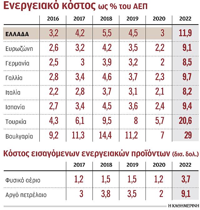 Ενεργειακό κόστος