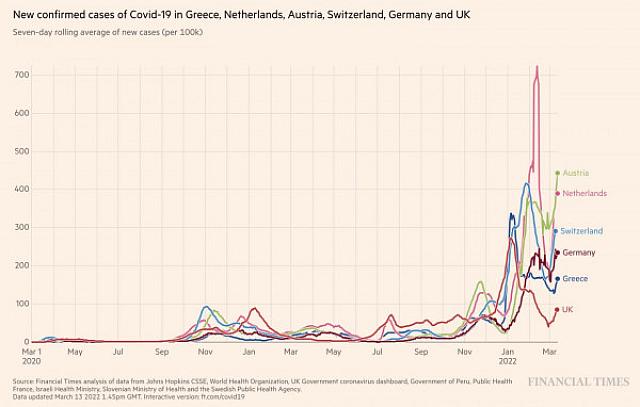 Οι λόγοι που αυξάνονται τα κρούσματα στην Ευρώπη 