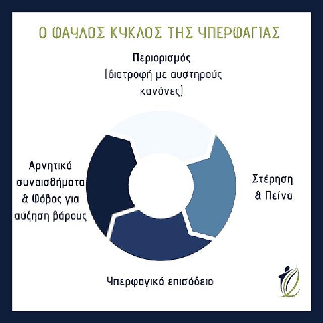 Ο φαύλος κύκλος της υπερφαγίας