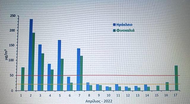 Οι μέσες 24ωρες τιμές των συγκεντρώσεων των αιρούμενων σωματιδίων κατά το τελευταίο επεισόδιο μεταφοράς ερημικής σκόνης