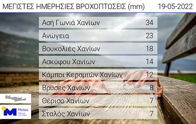 ΚΑΙΡΟΣ ΒΡΟΧΕΣ