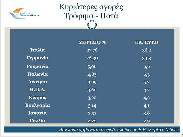 αγορές τρόφιμα ποτά εξαγωγές