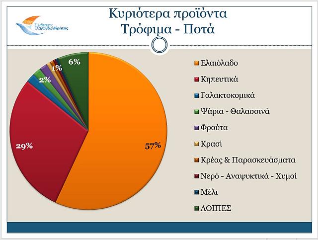 τρόφιμα ποτά εξαγωγές