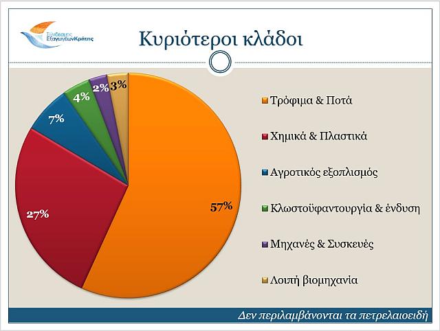 κλάδοι εξαγωγές