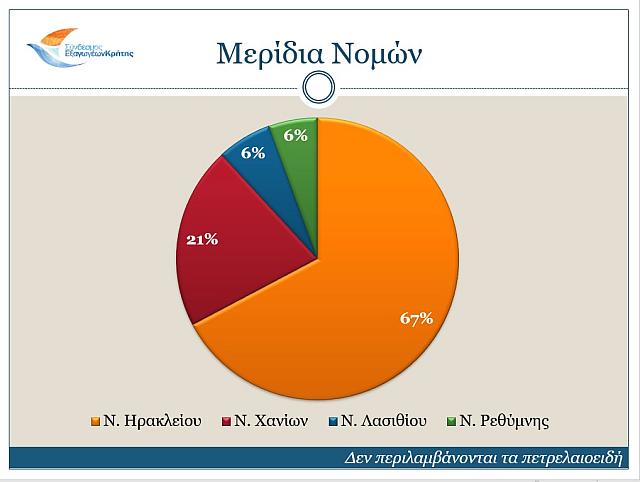 νομοί εξαγωγές