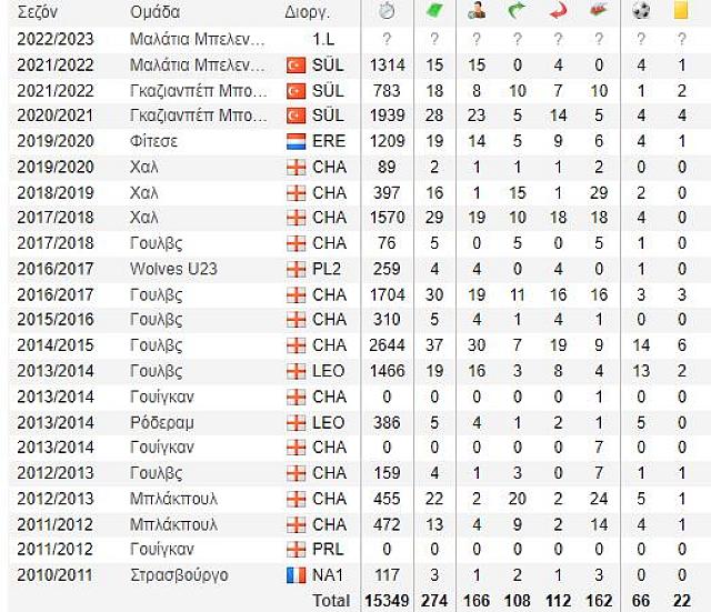 Ντικο στατιστικα