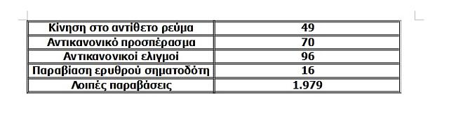 τροχονομικοι έλεγχοι