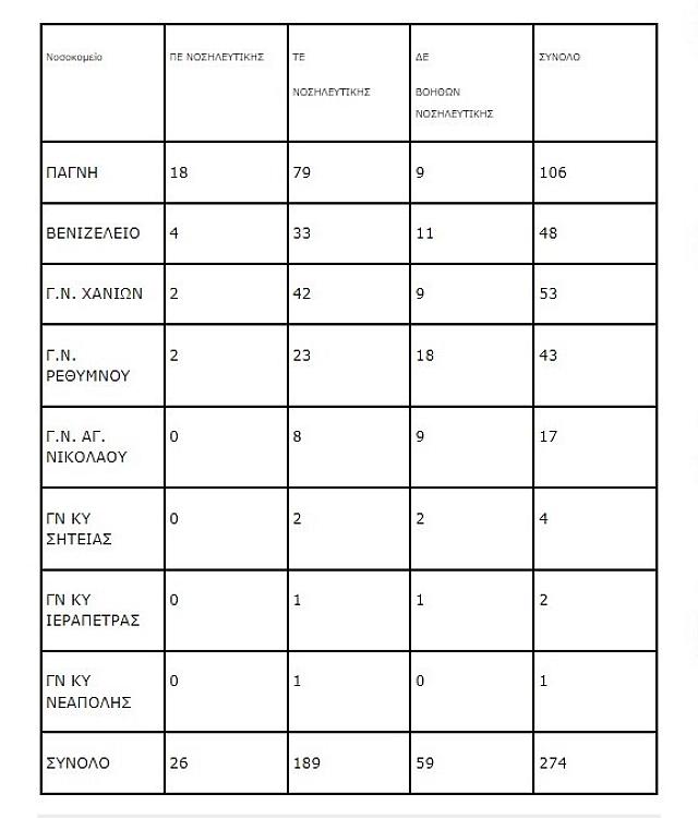 νοσοκομεία θέσεις νοσηλευτών