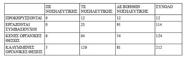 νοσοκομεία θέσεις νοσηλευτών