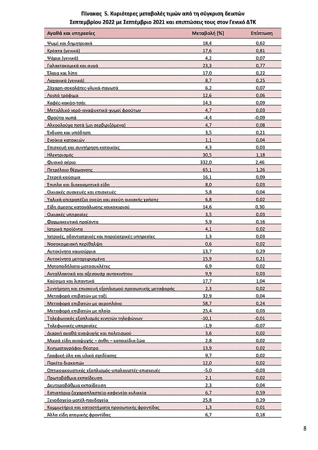 πληθωρισμος