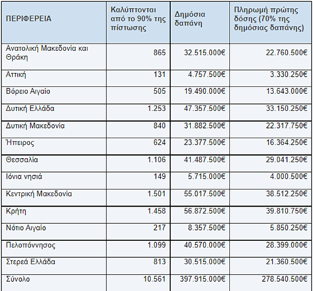 αγρότες πιστώσεις