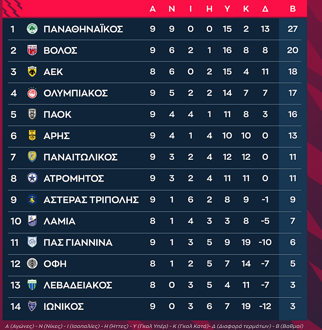 βαθμολογια