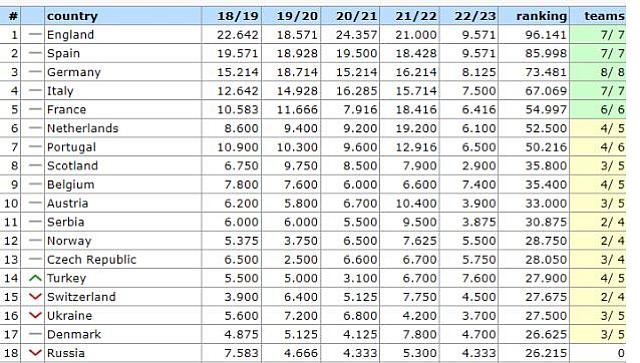 βαθμολογια ουεφα
