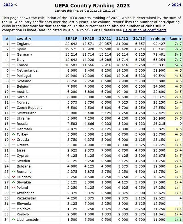 βαθμολογια ουεφα