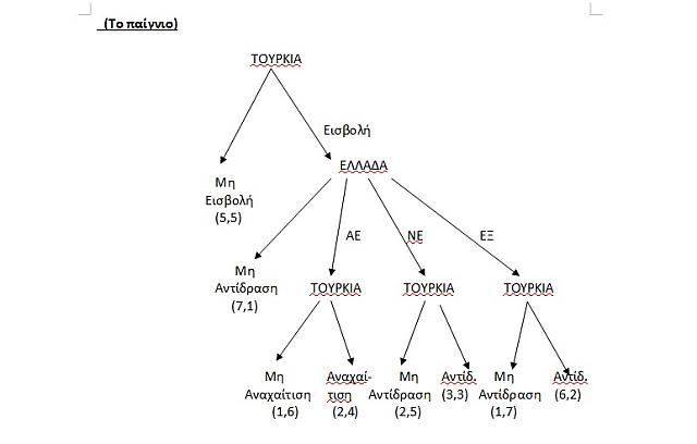 τουρκία γράφημα