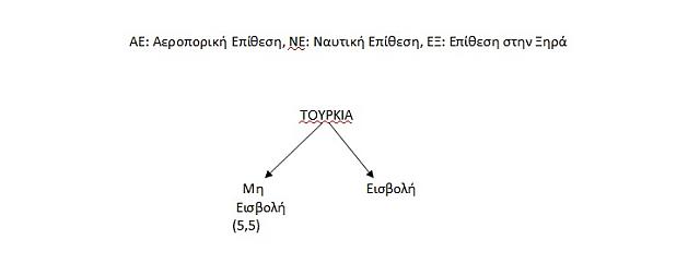 τουρκία γράφημα