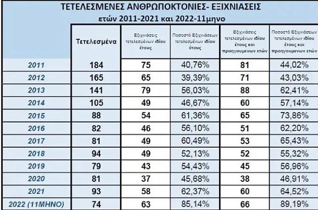 ΕΛΑΣ ανθρωποκτονίες