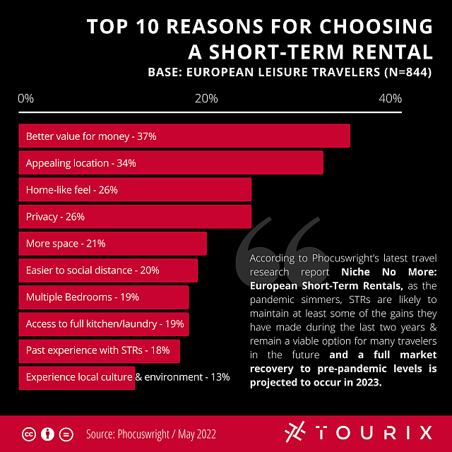 Κρήτη: Έρευνα για τα καταλύματα Airbnb