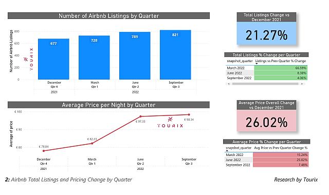 Κρήτη: Έρευνα για τα καταλύματα Airbnb