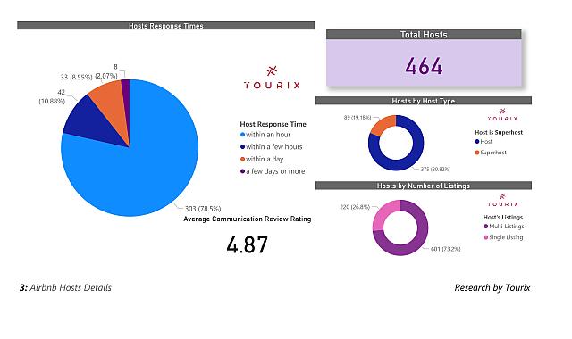 Κρήτη: Έρευνα για τα καταλύματα Airbnb