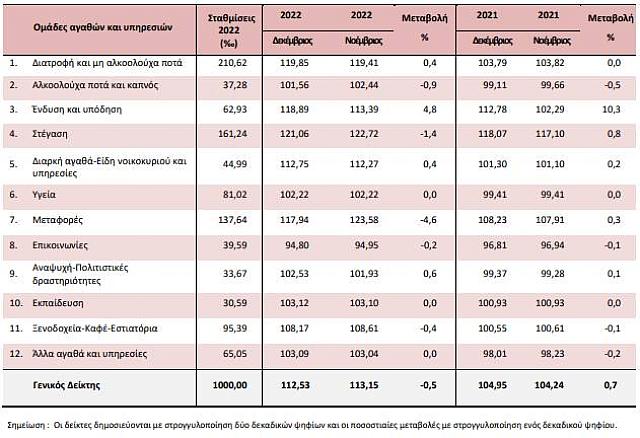πληθωρισμος πίνακας