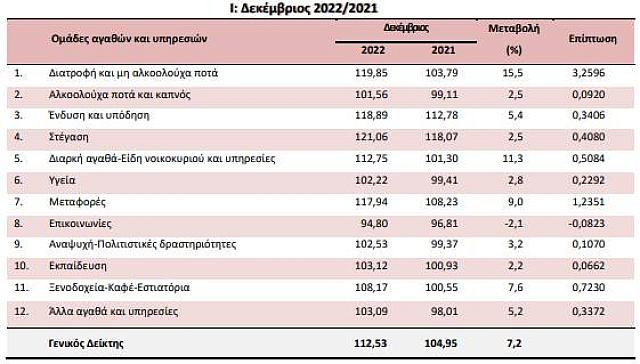 πληθωρισμος πίνακας