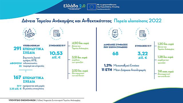 Δάνεια Ταμείου Ανάκαμψης: Επενδυτικά σχέδια, ύψους 10,53 δισ. ευρώ, υποβλήθηκαν το 2022 στο «Ελλάδα 2.0»