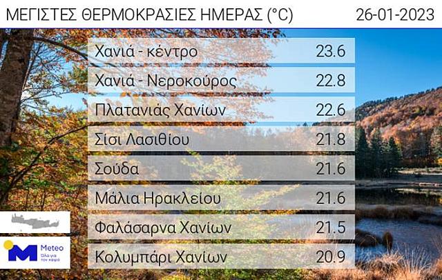 8 υψηλότερες τιμές θερμοκρασίας