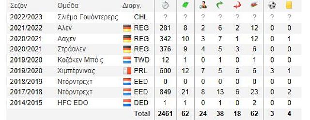 ΓΚΡΟΥΘΟΥΣΕΝ καριερα