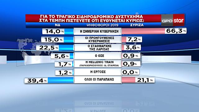 Δημοσκόπηση GPO