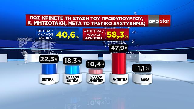 Δημοσκόπηση GPO