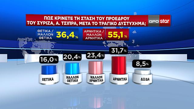 Δημοσκόπηση GPO