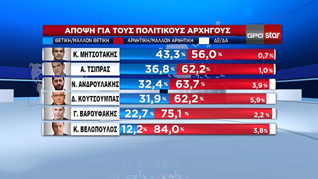 Δημοσκόπηση GPO