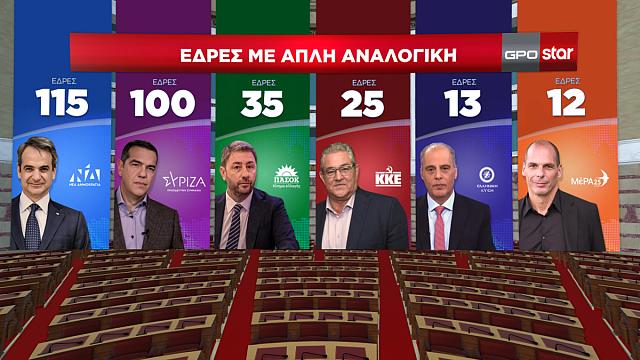 Δημοσκόπηση GPO